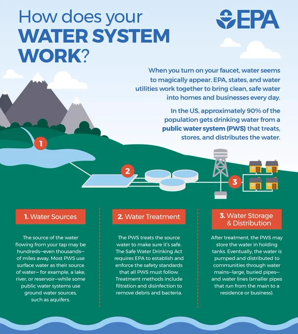 How does your water system work graphic. When you turn on your faucet, water seems to magically appear. EPA, state and water utilities work together to bring clean, safe water into homes and businesses every day. In the US, 90 percent of people get their drinking water from a public water system that treats, stores & distributes the water. Process 1. Water Sources 2. Water Treatment 3. Water Storage and Distribution.