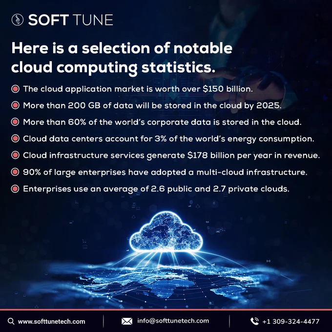 
cloudcomputing | cloudcomputingsystem | cloudcomputingsolution | cloudcomputingservices | cloudservices | statistics | cloudcomputingstatistics | cloudtechnology | softtunetech
