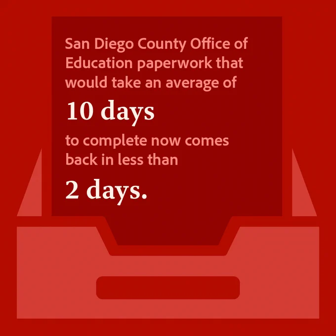 A red background with a document image and open filing cabinet reading "San Diego County Office of Education paperwork that would take an average of 10 days to complete now comes back in less than 2 days." 