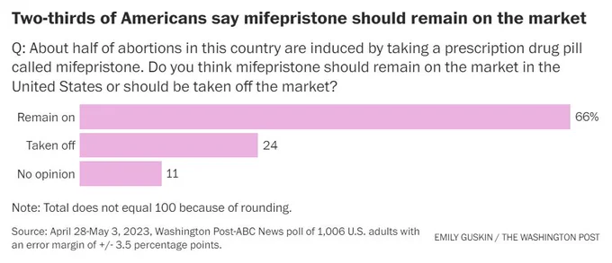 Bar graphic showing that two-thirds of Americans say mifepristone should remain on the market. Results are based off of a survey with the question: About half of abortions in this country are induced by taking a prescription drug pill called mifepristone. Do you think mifepristone should remain on the market in the United States or should be taken off the market? 66 percent of those surveyed said "Remain on," 24 percent said "Taken off," and 11 percent had no opinion. Survey was done April 28-May 3, 2023. It was a Washington Post-ABC News poll of 1,006 U.S. adults with an error margin of plus or minus 3.5 percentage points.