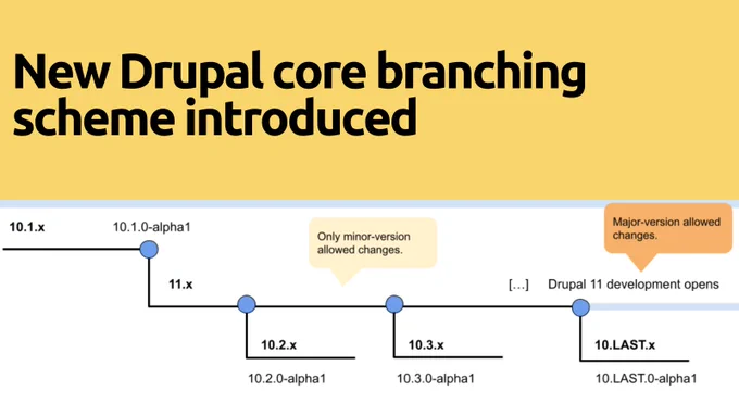 New Drupal core branching scheme introduced