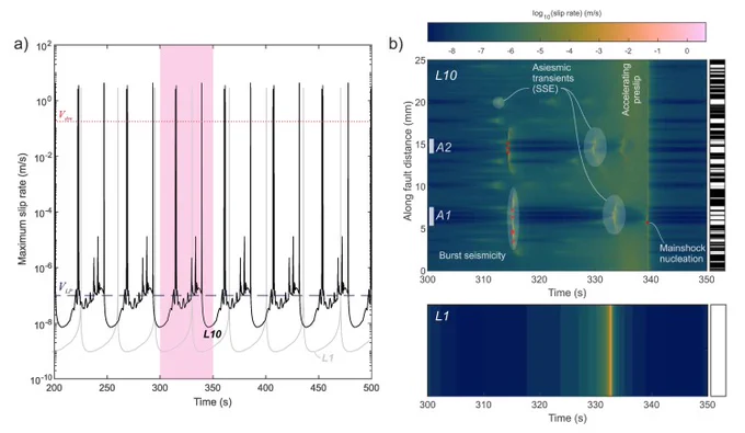 a) Maximum slip velocity over multiple cycles on a heterogeneous (black) and homogeneous (gray) fault. The dynamic slip rate threshold is shown for reference. b) Spatio-temporal distribution of slip velocities along the fault for one cycle is highlighted for the model. A range of behavioral patterns were observed including burst seismicity, slow slip events, accelerated creep and mainshock nucleation. Two asperities (A1 and A2) are highlighted as they represented regions that showed higher levels of locking with respect to their surroundings for all models considered (see Supplemental Section S4). The barcode distribution of frictional properties is given for reference. The red stars represent positions on the fault that suddenly breached the dynamic threshold. The lower panel shows the spatio-temporal slip velocity evolution for the homogeneous model.