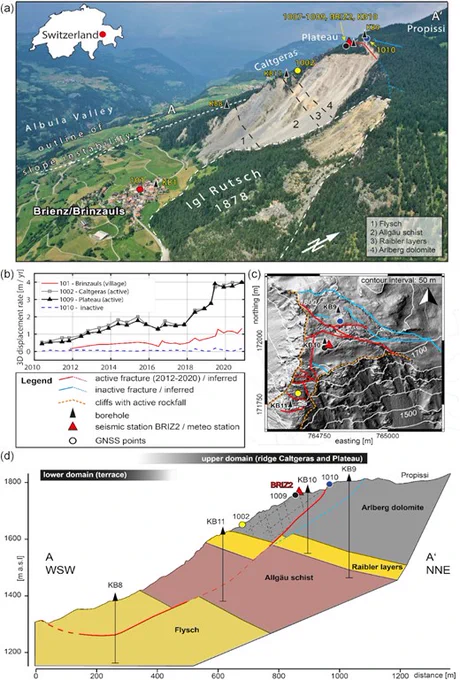 Overview of the Brienz landslide by Häusler et al. (2021).
Original caption: Overview of the deep-seated landslide at Brinzauls, with focus on the Plateau subdomain. (a) Photograph of the Brinzauls rock instability (view towards northwest) with drilling locations, GNSS (Global Navigation Satellite System) monitoring positions and seismometer location. (b) Displacement time-series at selected locations marked on panel (a). (c) Elevation model and simplified geomorphological map of the Plateau (see Fig. S1 for details). (d) Geological profile along the ridge Caltgeras. Photograph panel (a) by courtesy of SRF Einstein. Elevation model in panel (c) provided by courtesy of AWN. Coordinate frame LV03 (WGS84: 46.679, 9.593).