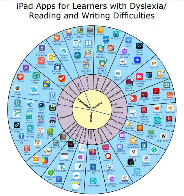 Graphic of iPad app wheel iPad apps for learners with dyslexia / reading and writing difficulties