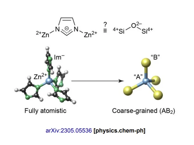 Figure 1 from the linked preprint. Schematic of structural coarse-graining.