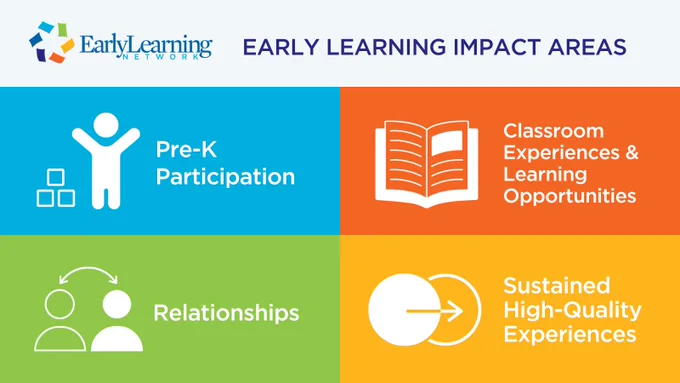 Early Learning Impact Areas with icons representing Pre-K Participation, Classroom Experiences and Learning Opportunities, Relationships and Sustained High-Quality Experiences.