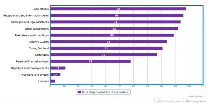 Source: https://www.weforum.org/agenda/2015/11/the-12-jobs-most-at-risk-of-being-replaced-by-robots/