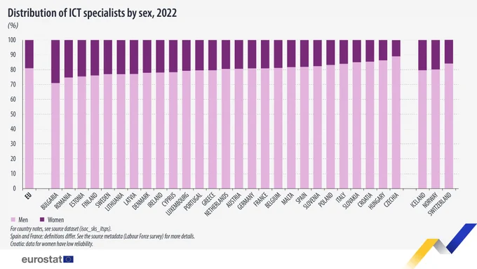 Bar chart, distribution of ICT specialists by sex, 2022, percentage, EU Member States and EFTA