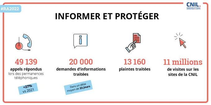 INFORMER ET PROTÉGER
49 139 appels répondus lors des permanences téléphoniques ( 27% vs 2021)
20 000 demandes d'informations traitées dans un délai moyen de 23 jours
13 160 plaintes traitées
11 millions de visites sur les sites de la CNIL
