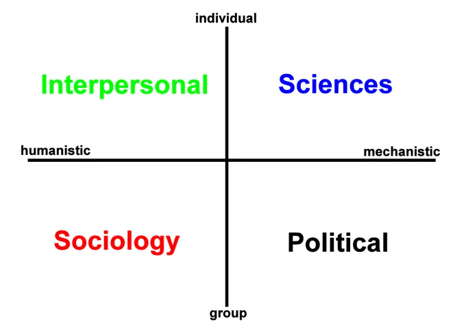 Hodges' Health Career - Care Domains - Model #h2cm
'Health Career' refers to 'Life chances'. 2 axes provide a structure that creates 4 care (knowledge) domains. Situated h2cm can facilitate: reflective practice, critical thinking, person-centredness, help bridge the theory-practice gap, assure integrated & holistic (parity of esteem) care. 
Template: https://docs.google.com/document/d/12LJ35izK1JQkkmOWUI0csoFtnynyWntgBmT4GAf5dVQ/edit?usp=sharing 
BLOG: Welcome to the QUAD April 2006 - ongoing
https://hodges-model.blogspot.com/
See sidebar for bibliography.
Consider relevance of the model to the politics of health and relationships between:
Patient (esp. in mental health) and law, prisons, policy, public safety, housing, economics. Public understanding of SCIENCE and Policy.

2022 paper:
Jones, Wirnitzer Hodges’ model: the SDGs and public health – universal health coverage demands a universal framework. BMJ Nutrition, Prevention & Health 2022;0:e000254. doi:10.1136/bmjnph-2021-000254