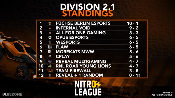 Die Tabelle der Nitro League Division 2.1.

1. Füchse Berlin 10-1
2. Infernal Void 9-2
3. All for One Gaming 8-3
4. Opus Esports 6-5
5. Wesports 6-5
6. Flaw 6-5
7. Morekats MWW 5-6
8. Cplay 5-6
9. Reveal Multigaming 4-7
10. RNL Roar Young Lions 4-7
11. Team Firewall 3-8
12. Reveal   1 Random 0-11
