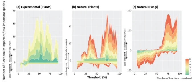 The number of species based on the quantification of functional importance. Stacked graphs of (a) herbaceous plants (experimental communities), (b) herbaceous plants, and (c) soil fungi (natural communities) show the number of species that are associated with significantly higher and lower multifunctionality than the null expectation. All possible combinations of multiple functions (scenarios) were considered