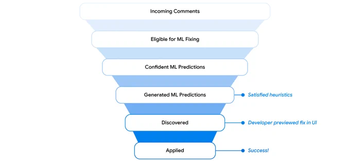 Suggestions filtering funnel.