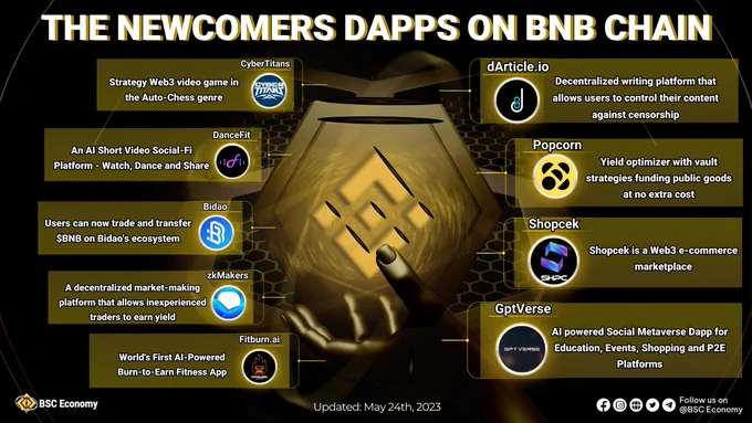 ️THE NEWCOMERS #DAPPS ON #BNBCHAIN

If you're seeking new opportunities in the #BSC ecosystem, don't miss out on these promising projects!

Check out the thread below for more info

#BSCEconomy #BSC $BNB #BNBChain #BNB #DeFi #SocialFi #Gaming 