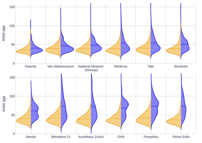 Split violins indicating density of artworks created (yellow) and acquired (blue) at artist age in 12 European
museums. The difference of horizontal lines in each violin defined the median collection lag, increasing in museums left
to right.