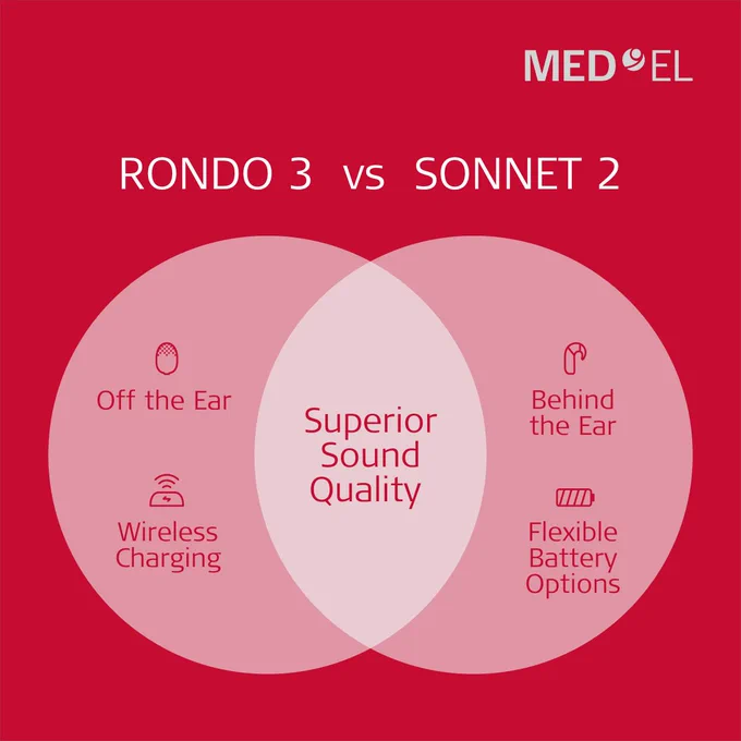 RONDO 3 vs SONNET 2 
RONDO 3: Off-the-Ear and Wireless Charging
SONNET 2: Behind-the-Ear and Flexible Battery Options 
Both have superior sound quality 