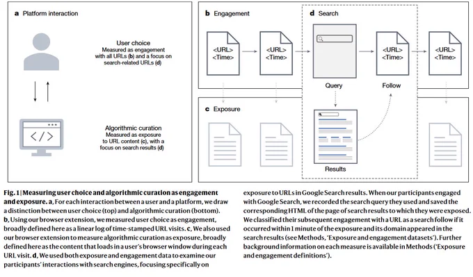 A diagram showing how we operationalized user choice as engagement, algorithmic curation as exposure, and the intersection of the two as follows.