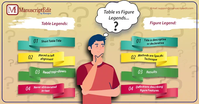 Comparison between Table and Figure Legends

Comparison between Table and Figure Legends

Table Legends:

• Short Table Title
• Placed in left alignment. 
• Read top-down.
• Never abbreviated in-text.

Figure Legends:

• Title is descriptive or declarative.
• Methods are specific techniques.
• Results
• Definitions describing figure features.
