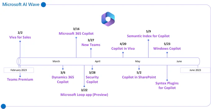 Timeline view of numerous Microsoft AI/Copilot announcements spanning March thru May 2023. 