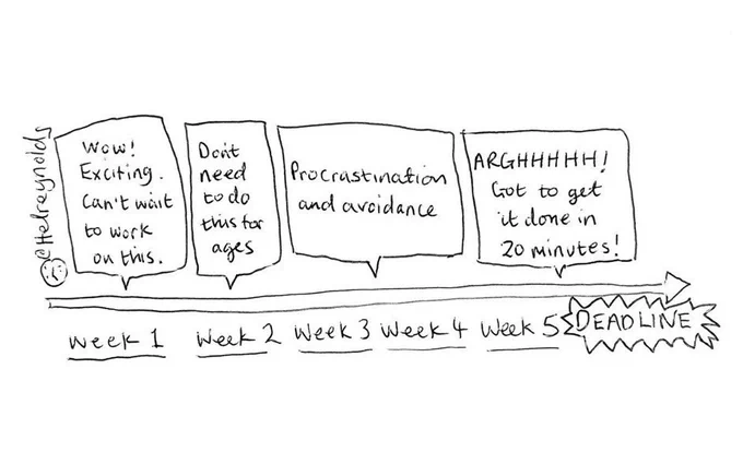 Week 1: Wow! Exciting. Can’t wait to work on this. Week 2: Don’t need to do this for ages. Week 3&4: Procrastination and avoidance. Week 5, Deadline: Arghhhhh! Got to get it done in 20 minutes!