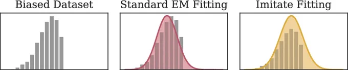 Fig. 2: Comparison of the Gaussians fitted to a biased dataset.