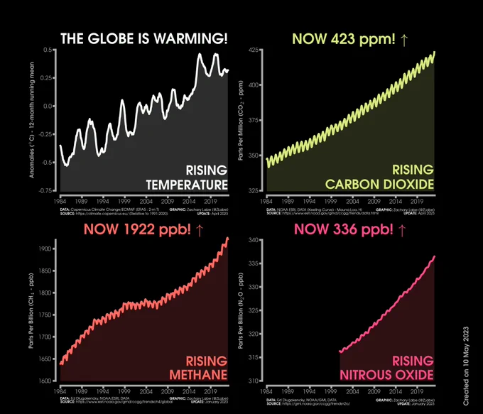 This graphic shows four line graph time series and each are monthly from January 1984 through April 2023. The first graph is a 12-month running mean of global mean surface temperature anomalies. Anomalies are computed relative to a 1991-2020 baseline using ERA5 data. The second graph is monthly carbon dioxide abundance. The CO2 graph is the Keeling Curve. Current levels are 423 ppm. The third graph is monthly global methane abundance. Current levels are 1922 ppb. The fourth graph is monthly global nitrous oxide abundance. Current levels are 336 ppb. The three greenhouse gases show seasonal cycles and long-term increasing trends using data from NOAA ESRL. The global mean surface temperature anomaly record also exhibits decadal variability and a long-term increasing trend. All graphs are rising and shown in four different colors, including white, yellow, orange, and pink.