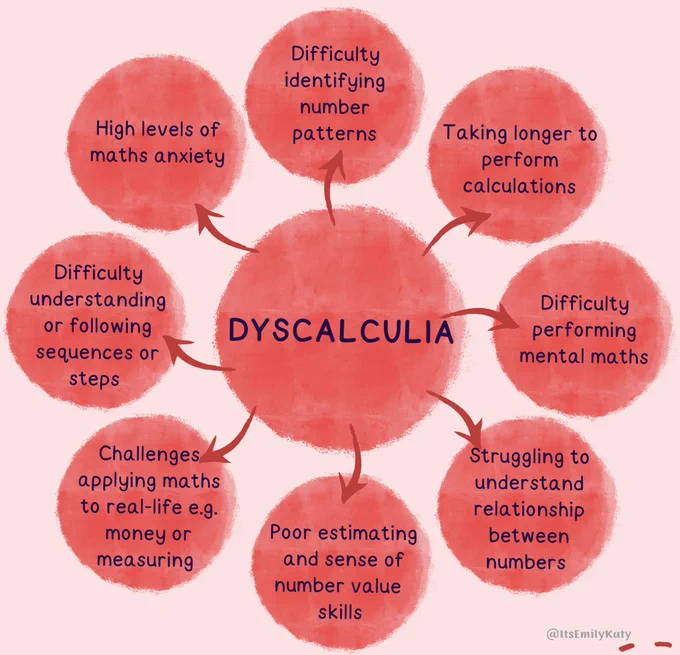 A spider diagram with the title Dyscalculia in the middle with arrows to other circles which read: difficulty identifying number patterns, taking longer to perform calculations, difficulty performing mental maths, struggling to understand relationship between numbers, poor estimating and sense of number value skills, challenges applying maths to real-life e.g. money or measuring, difficulty understanding or following sequences or steps and high levels of maths anxiety.