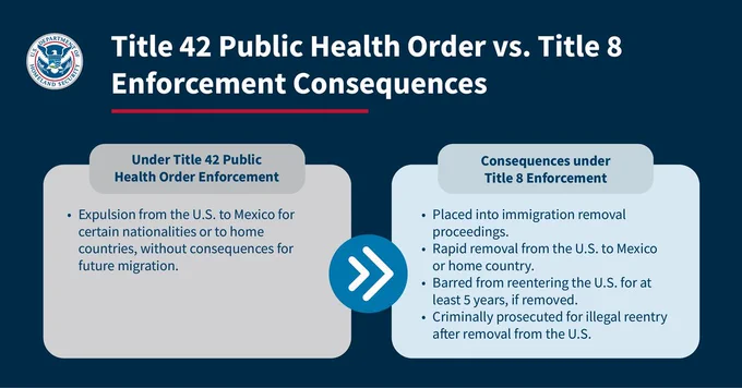 Title 42 Public Health Order vs. Title 8 Enforcement Consequences.

Under Title 42 Public Health Order Enforcement
Expulsion from the U.S. to Mexico for certain nationalities or to home countries, without consequences for future migration.

Consequences under Title 8 Enforcement
Placed into Immigration removal proceedings.
Rapid removal from the U.S. to Mexico or home country.
Barred from reentering the U.S. for at least 5 years, if removed.
Criminally prosecuted for illegal reentry after removal from the U.S.