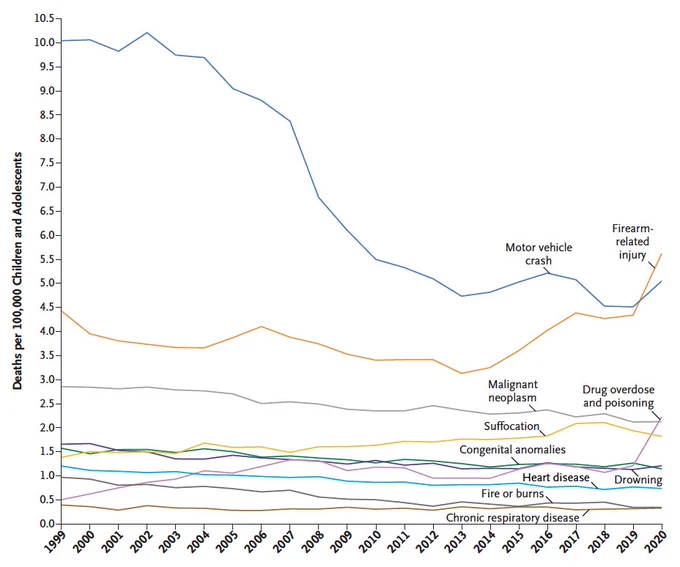 Leading Causes of Death among Children and Adolescents in the United States, 1999 through 2020.
Children and adolescents are defined as persons 1 to 19 years of age.