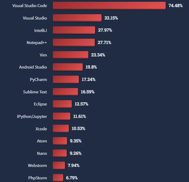 From StackOverflow developer survey 2022 (https://survey.stackoverflow.co/2022)