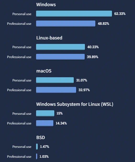 From StackOverflow developer survey 2022 (https://survey.stackoverflow.co/2022)