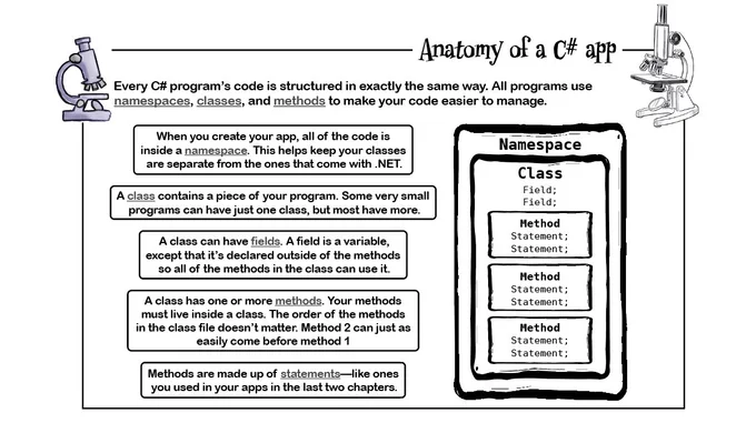 Image from the upcoming edition of Head First C#

Every C# program’s code is structured in exactly the same way. All programs use namespaces, classes, and methods to make your code easier to manage.

When you create your app, all of the code is inside a namespace. This helps keep your classes are separate from the ones that come with .NET.

A class contains a piece of your program. Some very small programs can have just one class, but most have more.

A class can have fields. A field is a variable, except that it’s declared outside of the methods so all of the methods in the class can use it.

A class has one or more methods. Your methods must live inside a class. The order of the methods in the class file doesn’t matter. Method 2 can just as easily come before method 1

Methods are made up of statements—like ones you used in your apps in the last two chapters.