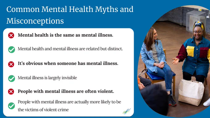 On top in white text on a dark blue background, "Common Mental Health Myths and Misconceptions."
Then, in a white text box with black font: "
X Mental health is the same as mental illness.
✓ Mental health and mental illness are related but distinct.
X It’s obvious when someone has mental illness.
✓ Mental illness is largely invisible.
X People with mental illness are often violent.
✓ people with mental illness are actually more likely to be the victims of violent crime."
To the right of these myths and facts is a peer support group. There are five members sharing with each other.