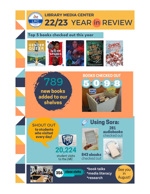 Library Media Center 22/23 year in review: Top 5 books checked out, 789 new books added, 5098 books checked out, 20,224 student visits, shout out to students who visited every day, Using Sora 281 audiobooks checked out, 843 ebooks checked out, 356 class visits for book talks, media literacy, research; see you in August!