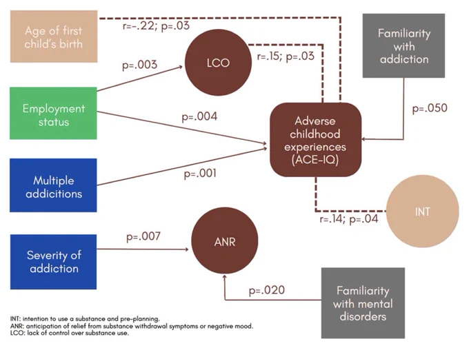 Figure 1. Adverse childhood experience and craving