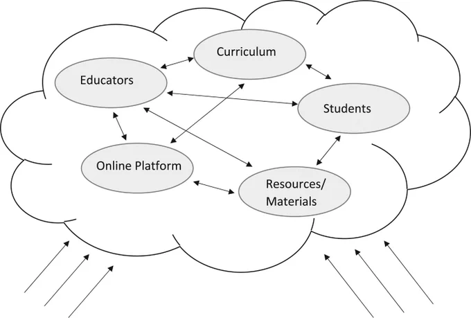 Figure 1. Main elements of interaction in a classroom. Figure 1 illustrates the five main components of a classroom. The main aim of a classroom is to achieve course-specific learning outcomes through interactions among five main components.