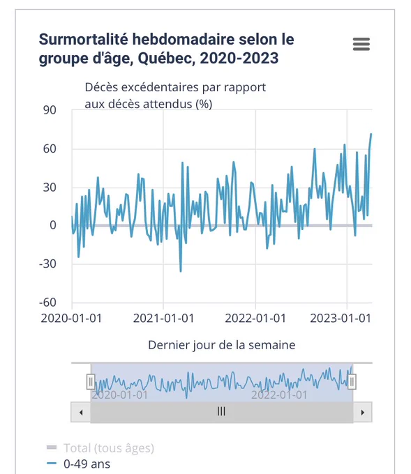 Same graph from Quebec’s excess mortality website showing the week of April 8, 2023 had the highest rate of excess deaths in 0-49 year olds of the entire pandemic.

https://statistique.quebec.ca/fr/document/surmortalite-hebdomadaire/publication/surmortalite-hebdomadaire-selon-groupe-dage-quebec