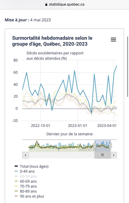 Graph from Quebec’s excess mortality website showing that while overall excess mortality has come down, excess mortality remains very high for 0-49 year olds and higher than expected for 50-69 year olds. 

https://statistique.quebec.ca/fr/document/surmortalite-hebdomadaire/publication/surmortalite-hebdomadaire-selon-groupe-dage-quebec
