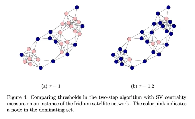 Figure 4: Comparing thresholds in the two-step algorithm with SV centrality measure on an instance of the Iridium satellite network. The color pink indicates a node in the dominating set.