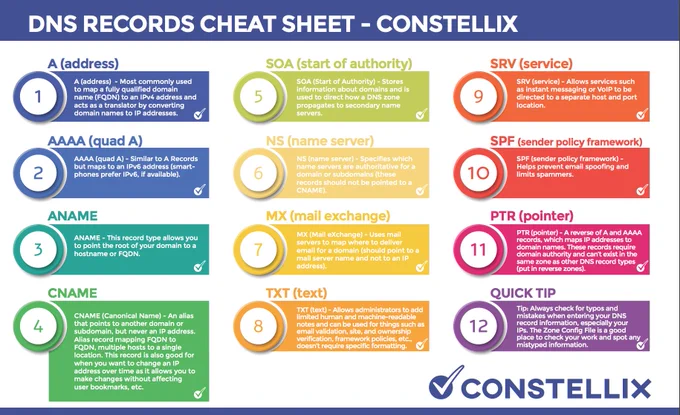 Infographic by Constellix briefly descibing all types of DNS records. A records, AAAA records, ANAME records, CNAME records, MX Records, TXT records, SRV records, SPF records, etc.