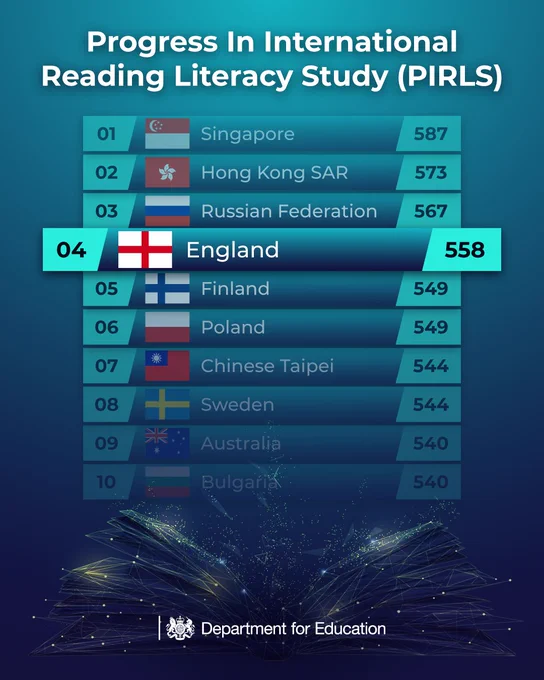Table showing results from the latest Progress in International Reading Literacy Study (PIRLS) with England in fourth place