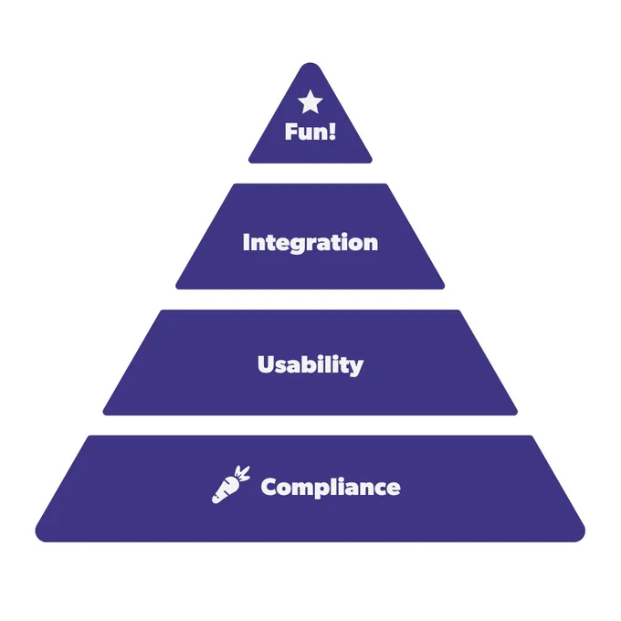 A pyramid with four layers. Starting from the bottom: 1) Compliance, 2) Usability, 3) Integration, and 4) Fun!