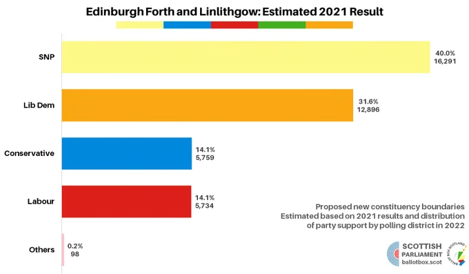 Edinburgh Forth and Linlithgow estimated 2021 result. SNP 16,291 (40.0%), Lib Dem 12,896 (31.6%), Conservative 5,759 (14.1%), Labour 5,734 (14.1%), Others 98 (0.2%) 