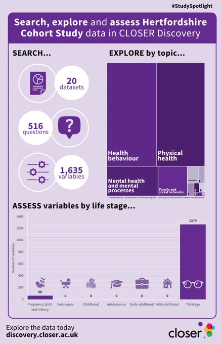 Search, explore and assess Hertfordshire Cohort Study in CLOSER Discovery infographic showing that there are 20 datasets, 516 questions and 1,635 variables available. The topics covered include health behaviour, physical health, mental health and processess. The life stages covered include pregnancy and third life.