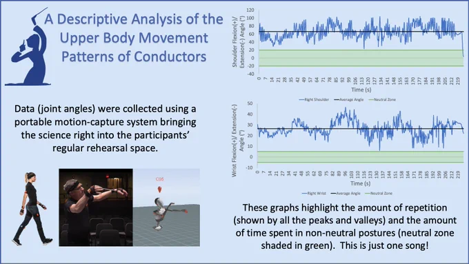 This image is a brief description of my thesis project titled "A descriptive analysis of the upper body movement patterns of conductors."  It includes photos of the motion capture system used and shares that data (joint angles) were collected using a portable motion-capture system bringing the science right into the participants' regular rehearsal space.  It also includes two graphs displaying the large amount of repetition and time spent in non-neutral postures.  