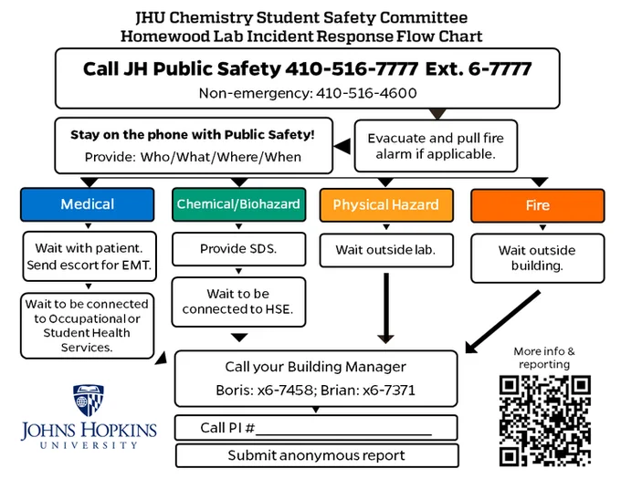 Homewood Lab Incident Response Flow Chart