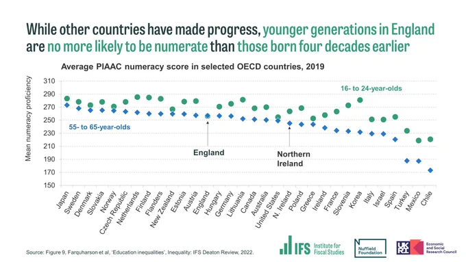 Chart shows average PIAAC numeracy score in selected OECD countries, 2019. Title states: "While other countries have made progress, younger generations in England are no more likely to be numerate than those born four decades earlier."