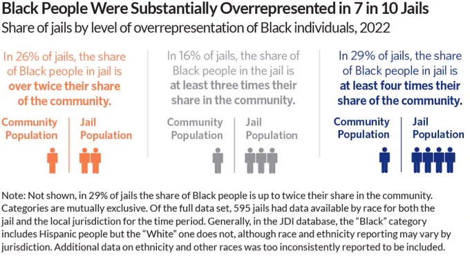 Animation showing the share of jails by level of overrepresentation of Black people in 2022. In 26% of jails, the share of Black people in jail was over twice their share of the community. In 16% of jails, it was at least three times. And in 29% of jails, at least four times. 