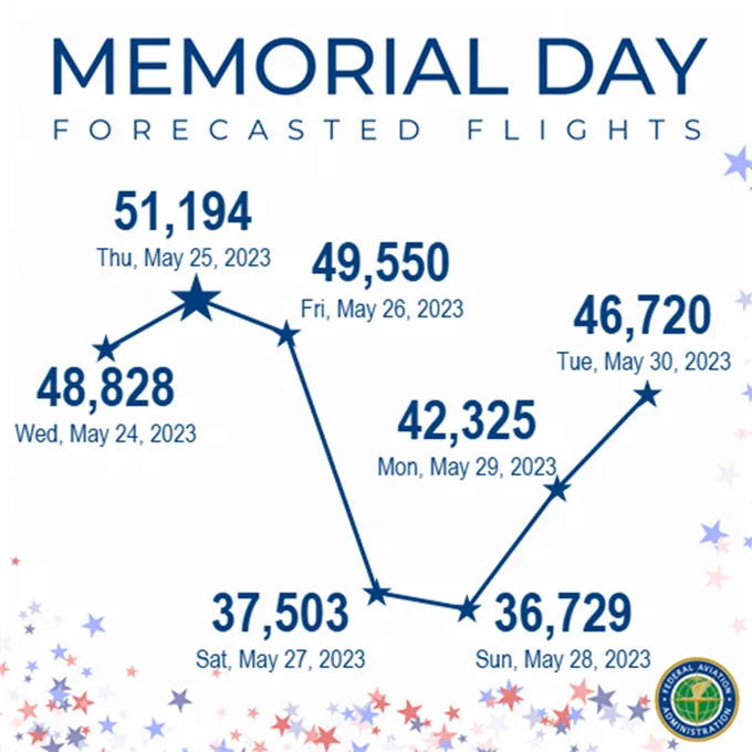 Chart depicting the number of forecasted flights for the Memorial Day holiday.