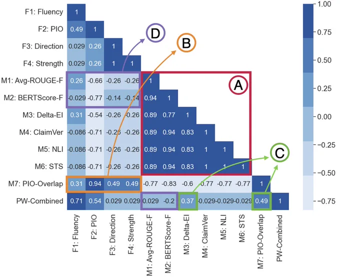 Spearman correlations between rankings produced by human-assessed quality facets (F1-F4), automated metrics (M1-M7), and combined pairwise system rankings (PW-combined) on the Cochrane MSLR dataset. Rankings from automated metrics are highly correlated as a group except for PIO-Overlap (A). PIO-Overlap rankings are strongly correlated with rankings from human-assessed facets, especially PIO agreement (B). Metrics most strongly associated with PW-Combined rankings are Delta-EI and PIO-Overlap (C). Rankings from commonly reported automated metrics like ROUGE and BERTScore are not correlated or anti-correlated with human-assessed system rankings (D).